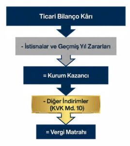 Kurumlar Vergisi Matrahının Optimizasyonu
