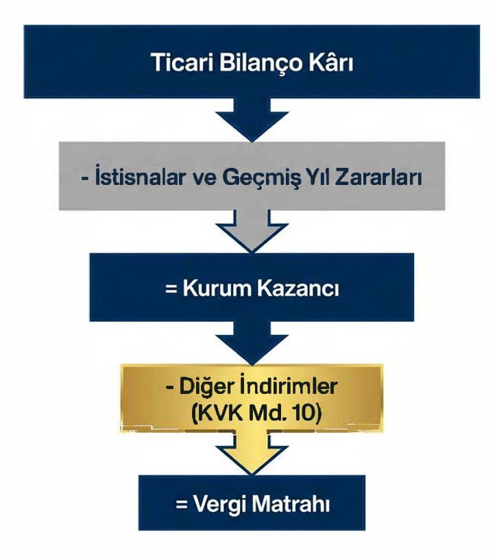 Kurumlar Vergisi Matrahının Optimizasyonu